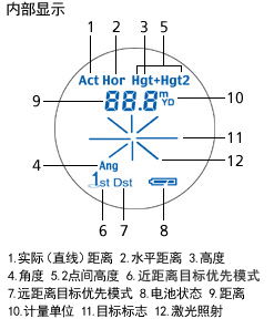 内部显示 1.实际（直线）距离 2.水平距离 3.高度 4.角度 5.2点间高度 6.DY目标优先模式 7.远距离目标优先模式 8.电池状态 9.距离 10.计量单位 11.目标标志 12.激光照射