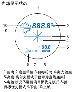 内部显示 1.实际（直线）距离 2.水平距离 3.高度
4.角度 5.2点间高度 6.第一目标优先显示 7.远距离目标优先模式 8.电池状态 9.距离 10.计量单位 11.目标标志 12.激光照射