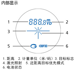 内部显示 1.距离 2.计量单位（米/码）3.目标标志 4.激光照射 5.di一目标优先模式 6.电池状态